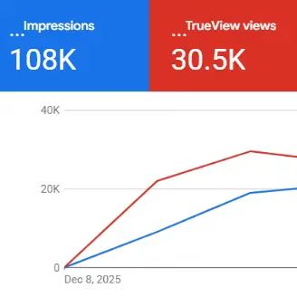 Google Ads Campaign