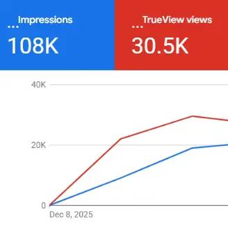 Google Ads Campaign